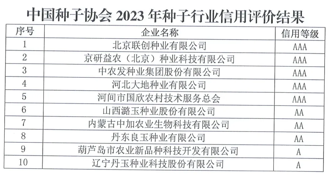 中國種子協(xié)會(huì)：2023年種子行業(yè)信用評(píng)價(jià)結(jié)果出爐！