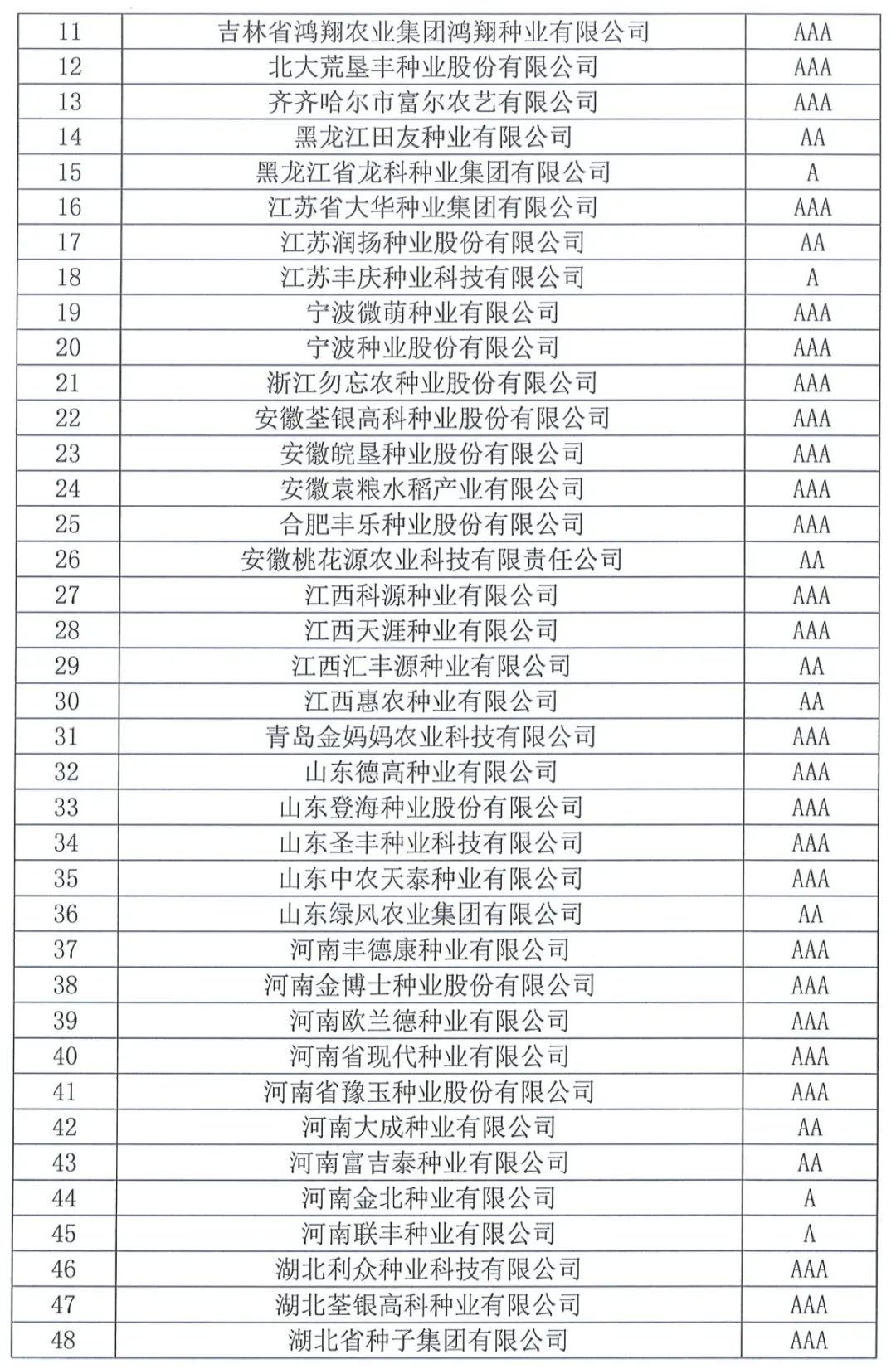 中國種子協(xié)會(huì)：2023年種子行業(yè)信用評(píng)價(jià)結(jié)果出爐！